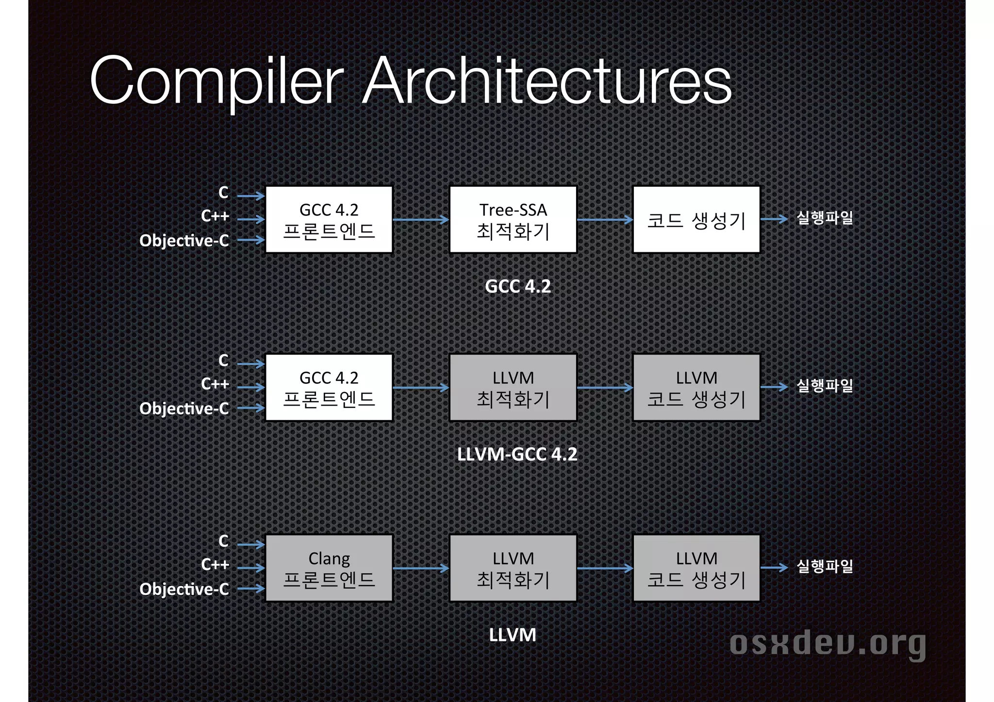 Compiler Architectures
C"
C++"
Objec)ve+C"

GCC#4.2#
프론트엔드#

Tree*SSA#
최적화기#

코드 생성기#

실행파일"

LLVM#
코드 생성기#

실행파일"

LLVM#
코드 생성기#

실행파일"

GCC"4.2"
C"
C++"
Objec)ve+C"

GCC#4.2#
프론트엔드#

LLVM#
최적화기#

LLVM+GCC"4.2"

C"
C++"
Objec)ve+C"

Clang#
프론트엔드#

LLVM#
최적화기#

LLVM"

osxdev.org

 