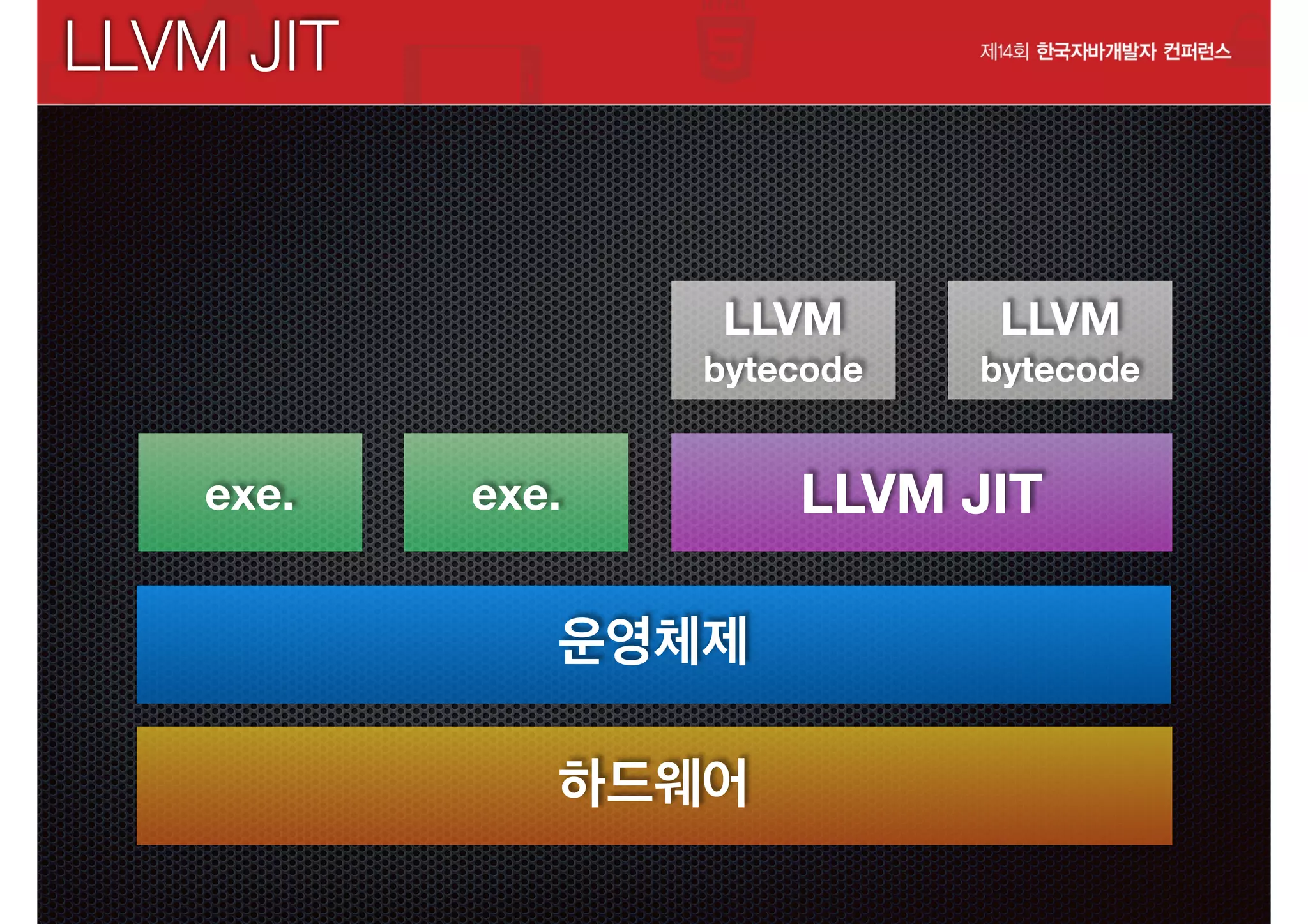 LLVM JIT

LLVM
bytecode

exe.

LLVM
bytecode

exe.

운영체제
하드웨어

LLVM JIT

 