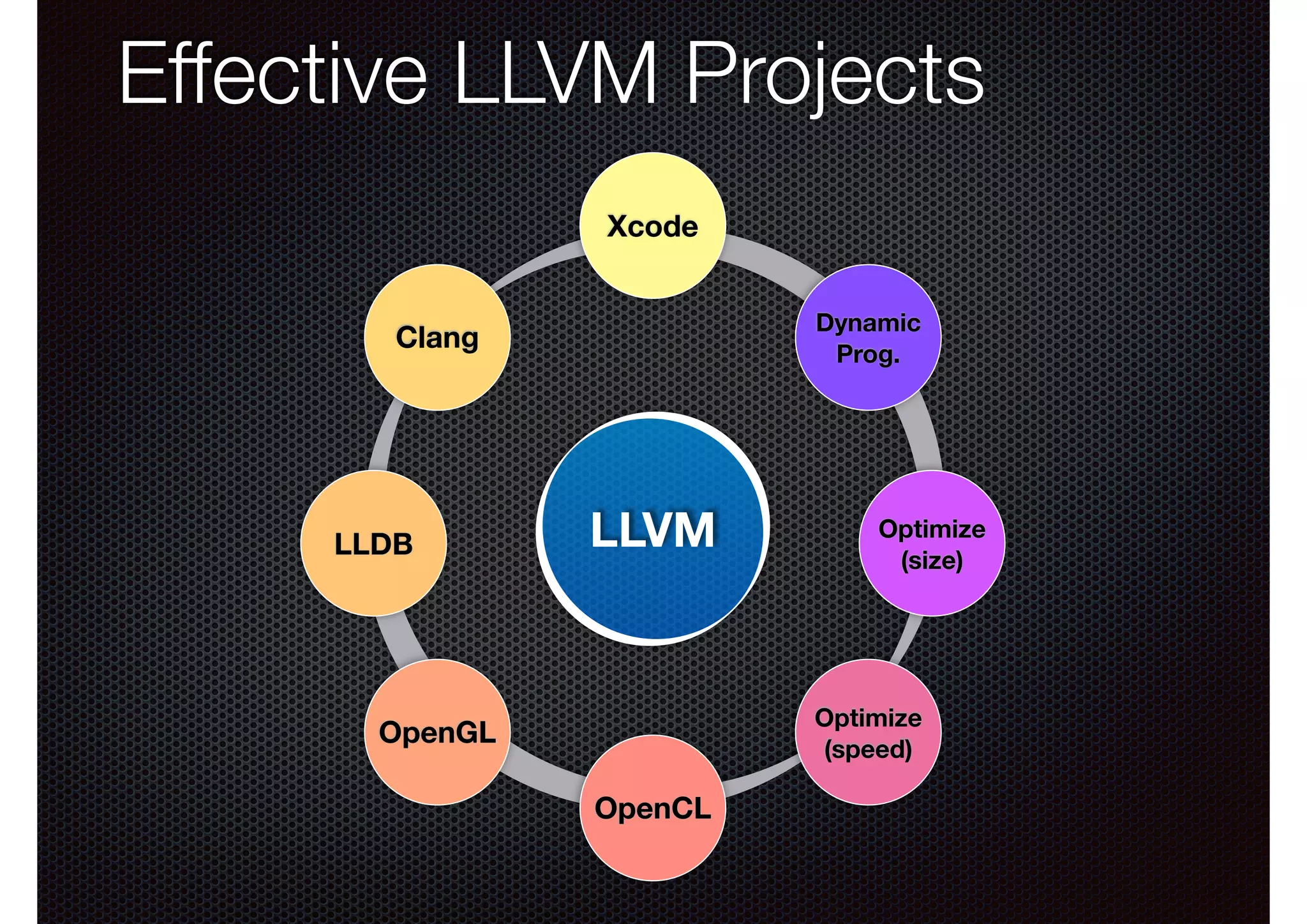 Effective LLVM Projects
Xcode
Dynamic
Prog.

Clang

LLDB

LLVM

Optimize
(size)

Optimize
(speed)

OpenGL
OpenCL

 