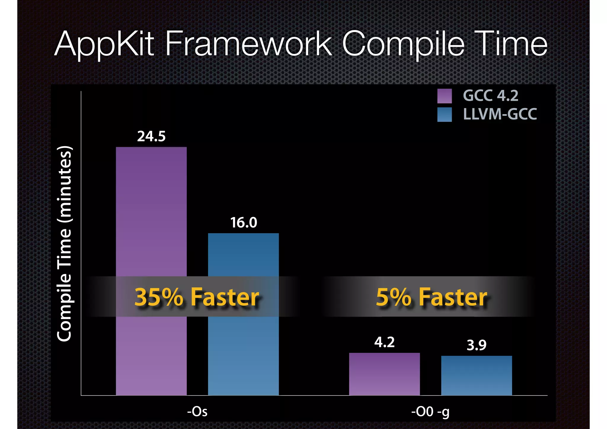 AppKit Framework Compile
AppKit Framework Compile Times Time
Compile Time (minutes)

GCC 4.2
LLVM-GCC
24.5

16.0

35% Faster

5% Faster
4.2

-Os

3.9

-O0 -g

 