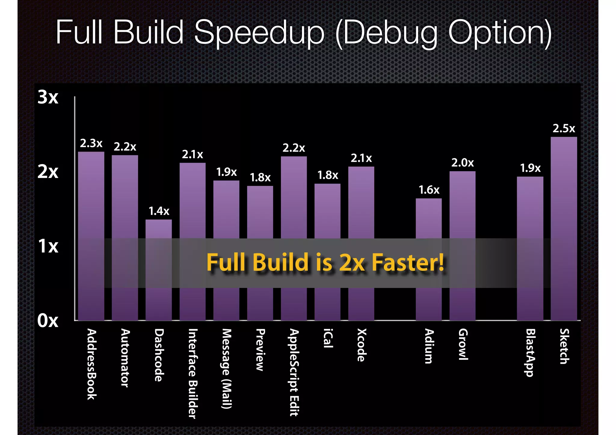 Full Build Speedup (Debug Option)

Full Build Speedup (Debug Config)
3x

2.5x
2.3x 2.2x

2.2x
1.9x 1.8x

2.0x

1.8x

1.9x

BlastApp

2x

2.1x

Growl

2.1x

1.6x

1.4x

1x

Sketch

Adium

Xcode

iCal

AppleScript Edit

Preview

Message (Mail)

Interface Builder

Dashcode

Automator

AddressBook

0x

Full Build is 2x Faster!

 
