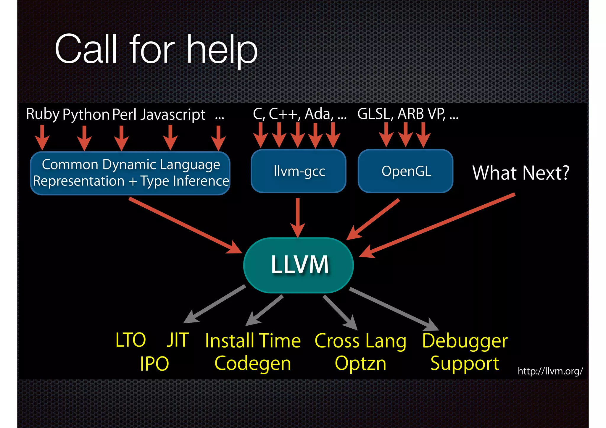 Call for help!

Call for help

OSS community needs to unite work on various scripting languages
– Common module to represent/type infer an arbitrary dynamic language
– Who will provide this? pypy? parrot? llvm itself someday (“hlvm”)?
–

Ruby Python Perl Javascript ...
Common Dynamic Language
Representation + Type Inference

C, C++, Ada, ... GLSL, ARB VP, ...
llvm-gcc

OpenGL

What Next?

LLVM
LTO JIT Install Time Cross Lang Debugger
Codegen
Optzn
Support
IPO

http://llvm.org/

 
