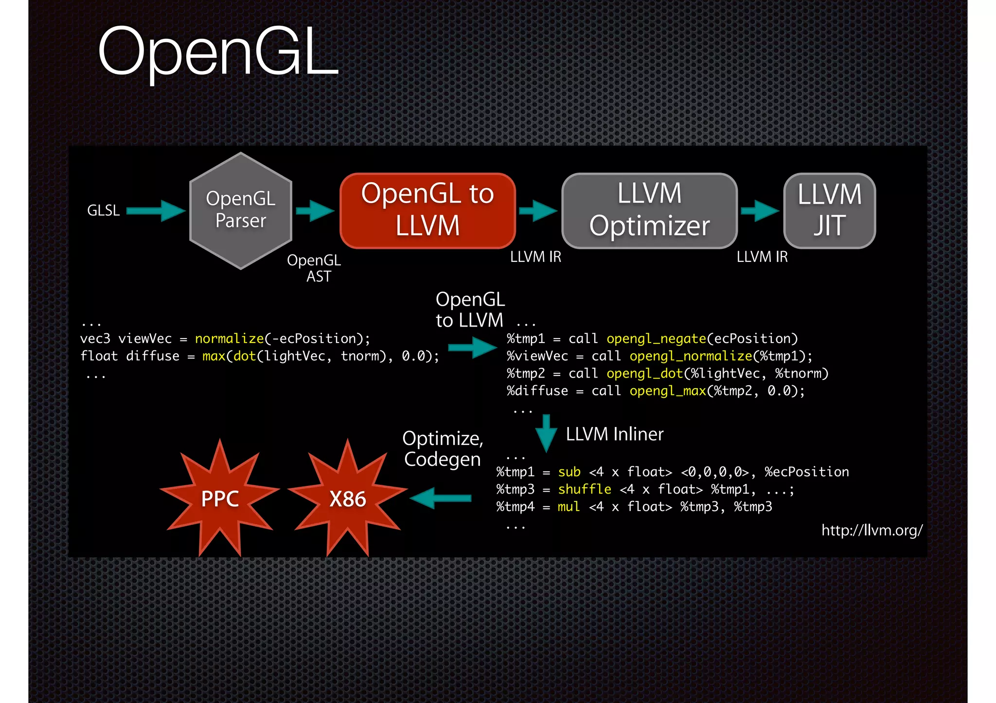 1.Translate OpenGL AST into LLVM call instructions: one per operation
– Very fragile, hard to understand and change (hex
2.Use the LLVM inliner to inline opcodes from precompiled bytecode opcodes)
3.Optimize/codegen as before

OpenGL
•

GLSL

OpenGL Interpreter:
– JIT didn’t support all OpenGL features: fallback to interpreter
– Interpreter was very slow, 100xLLVM
OpenGL to
or worse thanLLVM
JIT
OpenGL
LLVM 이전까지는…
Parser
LLVM
Optimizer
JIT
LLVM IR

OpenGL
AST

OpenGL
to LLVM

...
vec3 viewVec = normalize(-ecPosition);
GLSL
float diffuse = max(dot(lightVec, tnorm), 0.0);
Text
...

OpenGL
Parser

OpenGL
Optimize,
AST

Codegen

PPC

X86

LLVM IR

GFX Card
...
%tmp1 = call opengl_negate(ecPosition)
%viewVec = call opengl_normalize(%tmp1);
%tmp2 = call opengl_dot(%lightVec, %tnorm)
%diffuse = call opengl_max(%tmp2, 0.0);
...

Custom JIT
Interpreter
LLVM Inliner

...
%tmp1 = sub <4 x float> <0,0,0,0>, %ecPosition
%tmp3 = shuffle <4 x float> %tmp1, ...;
%tmp4 = mul <4 x float> %tmp3, %tmp3
...

http://llvm.org/

htt

 