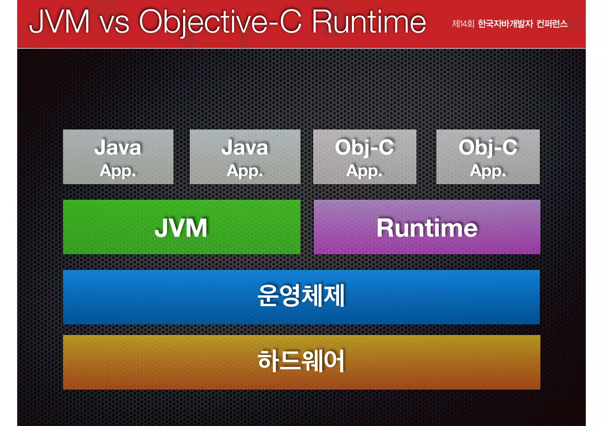 JVM vs Objective-C Runtime

Java

Java

Obj-C

Obj-C

App.

App.

App.

App.

Runtime

JVM
운영체제
하드웨어

 