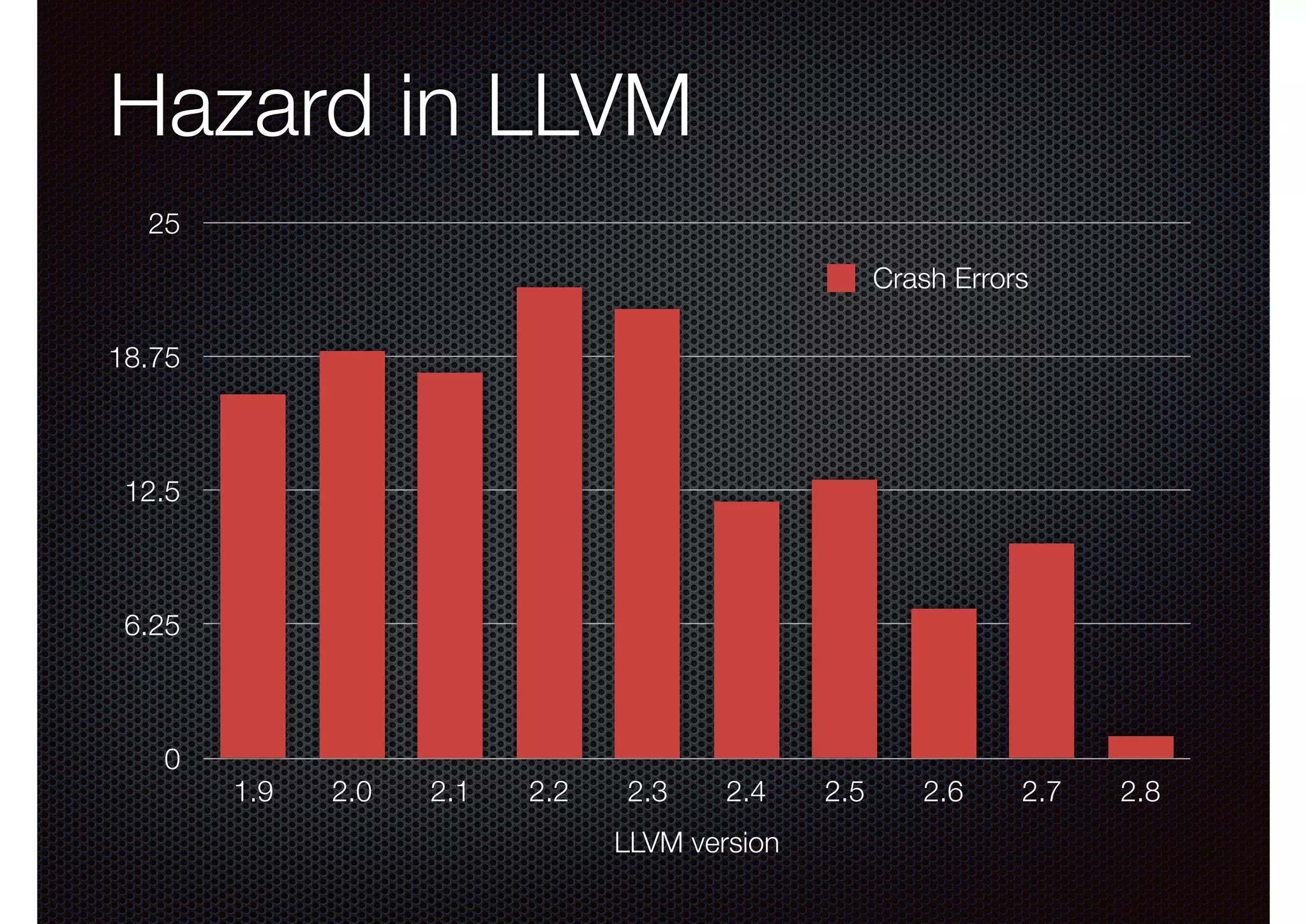Hazard in LLVM
25
Crash Errors
18.75

12.5

6.25

0

1.9

2.0

2.1

2.2

2.3

2.4

LLVM version

2.5

2.6

2.7

2.8

 