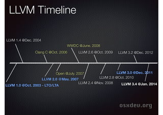 LLVM Timeline
LLVM 1.4 @Dec. 2004
WWDC @June. 2008
Clang C @Oct. 2006

LLVM 2.6 @Oct. 2009

LLVM 3.2 @Dec. 2012

LLVM 3.0 @Dec. 2011
LLVM 2.8 @Oct. 2010
LLVM 2.0 @May. 2007
LLVM 2.4 @Nov. 2008
LLVM 3.4 @Jan. 2014
LLVM 1.0 @Oct. 2003 - LTO/LTA
Open @July. 2007

osxdev.org

 
