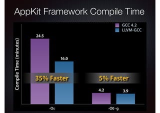 AppKit Framework Compile
AppKit Framework Compile Times Time
Compile Time (minutes)

GCC 4.2
LLVM-GCC
24.5

16.0

35% Faster

5% Faster
4.2

-Os

3.9

-O0 -g

 