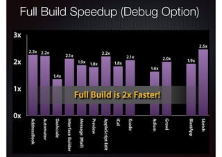 Full Build Speedup (Debug Option)

Full Build Speedup (Debug Config)
3x

2.5x
2.3x 2.2x

2.2x
1.9x 1.8x

2.0x

1.8x

1.9x

BlastApp

2x

2.1x

Growl

2.1x

1.6x

1.4x

1x

Sketch

Adium

Xcode

iCal

AppleScript Edit

Preview

Message (Mail)

Interface Builder

Dashcode

Automator

AddressBook

0x

Full Build is 2x Faster!

 