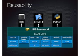 Reusability
Reusability
Extensibility
Reusability
Extensibility
Reusability
Extensibility
Reusability
Extensibility
lldb
lldblldb
lldb

Xcode
Xcode 44 4 4
Xcode
Xcode

Python
Python
Python
Python

LLDB.framework
LLDB.framework
LLDB.framework
LLDB.framework

LLDB Core
LLDB Core
LLDB Core
LLDB Core
Process Dynamic
Dynamic Object FIles
Object
Symbols Disassembly
Process
Process
Dynamic
Object FIles
Object
Symbols
Disassembly
Process Dynamic Object FIles FIlesObject
Dynamic Object FIles
Object
Object Symbols
Symbols Disassembly
Disassembly
Process
Object
Symbols Disassembly
Loader
Containers
Loader
Loader
Containers
Containers
Loader
Containers
Loader
Containers
Mac OS X
GDB Remote

Darwin

Mach-O

Universal

DWARF

ELF

BSD Archive

ObjectFile

LLVM

 