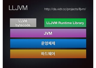 LLJVM
LLVM
bytecode

http://da.vidr.cc/projects/lljvm/

LLJVM Runtime Library

JVM
운영체제
하드웨어

 
