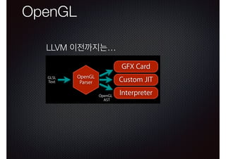 OpenGL
–

•

Very fragile, hard to understand and change (hex opcodes)

OpenGL Interpreter:
– JIT didn’t support all OpenGL features: fallback to interpreter
– Interpreter was very slow, 100x or worse than JIT

LLVM 이전까지는…

GFX Card
GLSL
Text

OpenGL
Parser

Custom JIT
OpenGL
AST

Interpreter

htt

 