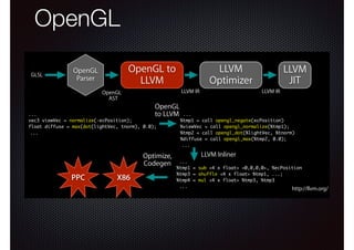 1.Translate OpenGL AST into LLVM call instructions: one per operation
– Very fragile, hard to understand and change (hex
2.Use the LLVM inliner to inline opcodes from precompiled bytecode opcodes)
3.Optimize/codegen as before

OpenGL
•

GLSL

OpenGL Interpreter:
– JIT didn’t support all OpenGL features: fallback to interpreter
– Interpreter was very slow, 100xLLVM
OpenGL to
or worse thanLLVM
JIT
OpenGL
LLVM 이전까지는…
Parser
LLVM
Optimizer
JIT
LLVM IR

OpenGL
AST

OpenGL
to LLVM

...
vec3 viewVec = normalize(-ecPosition);
GLSL
float diffuse = max(dot(lightVec, tnorm), 0.0);
Text
...

OpenGL
Parser

OpenGL
Optimize,
AST

Codegen

PPC

X86

LLVM IR

GFX Card
...
%tmp1 = call opengl_negate(ecPosition)
%viewVec = call opengl_normalize(%tmp1);
%tmp2 = call opengl_dot(%lightVec, %tnorm)
%diffuse = call opengl_max(%tmp2, 0.0);
...

Custom JIT
Interpreter
LLVM Inliner

...
%tmp1 = sub <4 x float> <0,0,0,0>, %ecPosition
%tmp3 = shuffle <4 x float> %tmp1, ...;
%tmp4 = mul <4 x float> %tmp3, %tmp3
...

http://llvm.org/

htt

 
