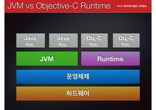 JVM vs Objective-C Runtime

Java

Java

Obj-C

Obj-C

App.

App.

App.

App.

Runtime

JVM
운영체제
하드웨어

 