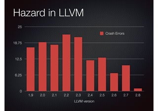 Hazard in LLVM
25
Crash Errors
18.75

12.5

6.25

0

1.9

2.0

2.1

2.2

2.3

2.4

LLVM version

2.5

2.6

2.7

2.8

 