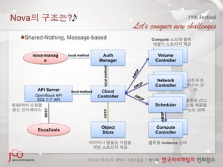 Nova                    ?

   Shared-Nothing, Message-based                        Compute


       nova-manag       local method     Auth              Volume
            e                           Manager           Controller




                                          local method
                                                           Network
                                                          Controller
         API Server      local method    Cloud
        OpenStack API                   Controller
         EC2     API
                                                            Scheduler
 /                                                        Scheduler
            REST




                                          HTTP




                                                            AMQP
                                         Object           Compute
         Euca2ools
                                         Store            Controller

                                                             instance
 