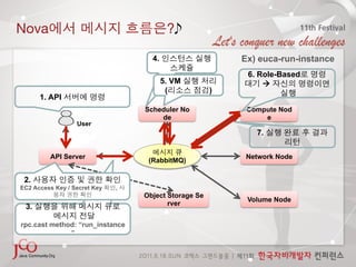 Nova                                      ?

                                    4.                    Ex) euca-run-instance
                                                           6. Role-Based
                                         5. VM                 à
                                          (           )
      1. API
                                  Scheduler No             Compute Nod
                                      de                       e
                  User
                                                             7.

         API Server                                        Network Node
                                   (RabbitMQ)

 2.
EC2 Access Key / Secret Key   ,
                                  Object Storage Se
                                                           Volume Node
                                         rver
 3.

rpc.cast method: “run_instance
              ”
 