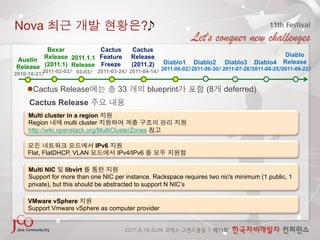 Nova                                           ?
         Bexar           Cactus            Cactus
                                                                                                   Diablo
Austin Release 2011.1.1 Feature            Release
                                                       Diablo1    Diablo2     Diablo3   Diablo4    Release
Release (2011.1) Release Freeze            (2011.2)
          2011-02-03
 03-03
 2011-03-24
 2011-04-14
 2011-06-02
 2011-06-30
 2011-07-28
2011-08-25
2011-09-22
2010-10-21


     Cactus Release                  33           blueprint           (8    deferred)
     Cactus Release
     Multi cluster in a region
     Region        multi cluster
     http://wiki.openstack.org/MultiClusterZones

                              IPv6
     Flat, FlatDHCP, VLAN             IPv4/IPv6

     Multi NIC      libvirt
     Support for more than one NIC per instance. Rackspace requires two nic's minimum (1 public, 1
     private), but this should be abstracted to support N NIC’s

     VMware vSphere
     Support Vmware vSphere as computer provider
 