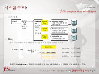  

              Client       [HTTP]             Proxy Ser Account            Account Server
                                                                                                      Sqlite
                             PUT              ver         Ring                     ,                  DB file
                             GET
                          DELETE              Req/API h
                            POST              andling,
                                                          Container        Container Server
                                                  ,         Ring                       ,              Sqlite
                                                                                                      DB file



                                                           Object          Object Server
                                                            Ring
     Ring                                                                           (   )              File


    • 


                                                                 Object Ring
                                                                                           dev1
    10.1.1.1/sdc
             “PUT OBJ1”          Hash
                                   >> Shift               dev1 dev11 dev53                 dev11
   10.1.1.1/sdm

                                                                                           dev53
   10.1.1.5/sdg

                                                            :
        :
       :

         *         Shift(Hash)                                         ,
 