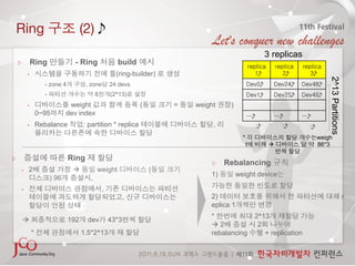 Ring                                 (2) 
                                                                                                              3 replicas
          Ring                   - Ring              build                                            replica       replica   replica
         •                                           (ring-builder)                                      1
            2
        3




                                                                                                                                         2^13 Partitions
                    - zone 4          , zone       24 devs                                        Dev0
             Dev24
    Dev48
                    -                      8       (2^13)                                         Dev1
             Dev25
    Dev49
         •                      weight                        (       =   weight        )
                  0~95         dev index                                                          …
                …
        …
         •        Rebalance          : partition * replica                     ,                         :
              :
     :
                                                                                              *                                      weigh
                                                                                                  t                                 86*3

                               Ring
                                                                                       Rebalancing
    •     2                               weight                 (
                                                                              1)            weight device
                        ) 96           ,
    •                                          ,
                                                          ,                   2)                                                                           r
                                                                              eplica 1
                                                                              *                         2^13
                              192     dev         43*3
                                                                              2                         2
              *                      1.5*2^13                                 rebalancing                  + replication
 
