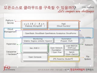 ?


 Platform /
   Service     MN O P Q ! ۨ Ȃ ‫ כּ‬R                             PaaS
               (Hadoop, M ongoDB % )                     (Cloud Foundry)
   Cloud
M anagement
                OpenStack, CloudStack OpenNebula, Eucalyptus, CloudForms

                                                                                      Utility
                          M onitoring                          Automation
               (Zabbix, Nagios, collectd, Hyperic)            (Puppet, Chef)
  Hypervisor                                                                         Network
                                                                     Load Balancer
                      Xen, KVM Ỵ               Open Network            (HAProxy)
                                                 Foundation
 Datacenter                                     / Open Flow             Switch
 / Hardware                                                         (Open vSwitch)
                    Open Compute                                                       File
                                                     ZFS, Nexenta, GlusterFS %       System
 