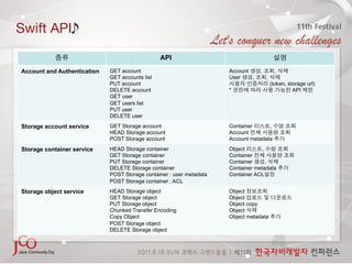 Swift API
                                                 API
Account and Authentication   GET account                              Account     ,         ,
                             GET accounts list                        User    ,       ,
                             PUT account                                                  (token, storage url)
                             DELETE account                           *                             API
                             GET user
                             GET users list
                             PUT user
                             DELETE user
Storage account service      GET Storage account                      Container      ,
                             HEAD Storage account                     Account
                             POST Storage account                     Account metadata
Storage container service    HEAD Storage container                   Object       ,
                             GET Storage container                    Container
                             PUT Storage container                    Container      ,
                             DELETE Storage container                 Container metadata
                             POST Storage container : user metadata   Container ACL
                             POST Storage container : ACL
Storage object service       HEAD Storage object                      Object
                             GET Storage object                       Object
                             PUT Storage object                       Object copy
                             Chunked Transfer Encoding                Object
                             Copy Object                              Object metadata
                             POST Storage object
                             DELETE Storage object
 