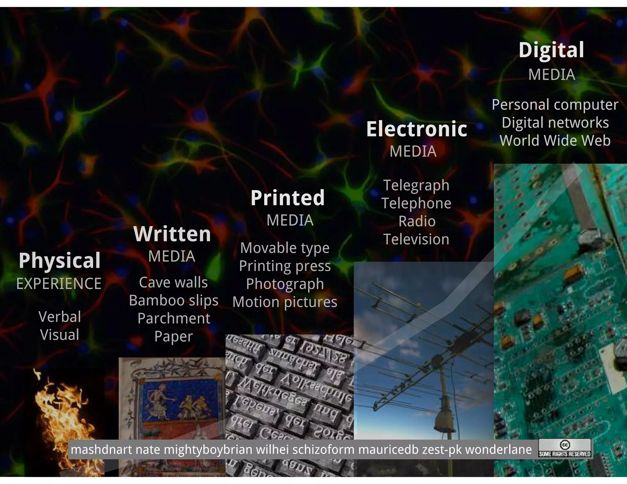 Digital
                                                                                 MEDIA
                                                                           Personal computer
                                                                            Digital networks
                                                      Electronic            World Wide Web
                                                          MEDIA

                                                         Telegraph
                                   Printed               Telephone
                                      MEDIA                Radio
                Written                                  Television
                             Movable type
Physical          MEDIA
                             Printing press
EXPERIENCE      Cave walls    Photograph
               Bamboo slips Motion pictures
  Verbal        Parchment
  Visual          Paper




      mashdnart nate mightyboybrian wilhei schizoform mauricedb zest-pk wonderlane
 