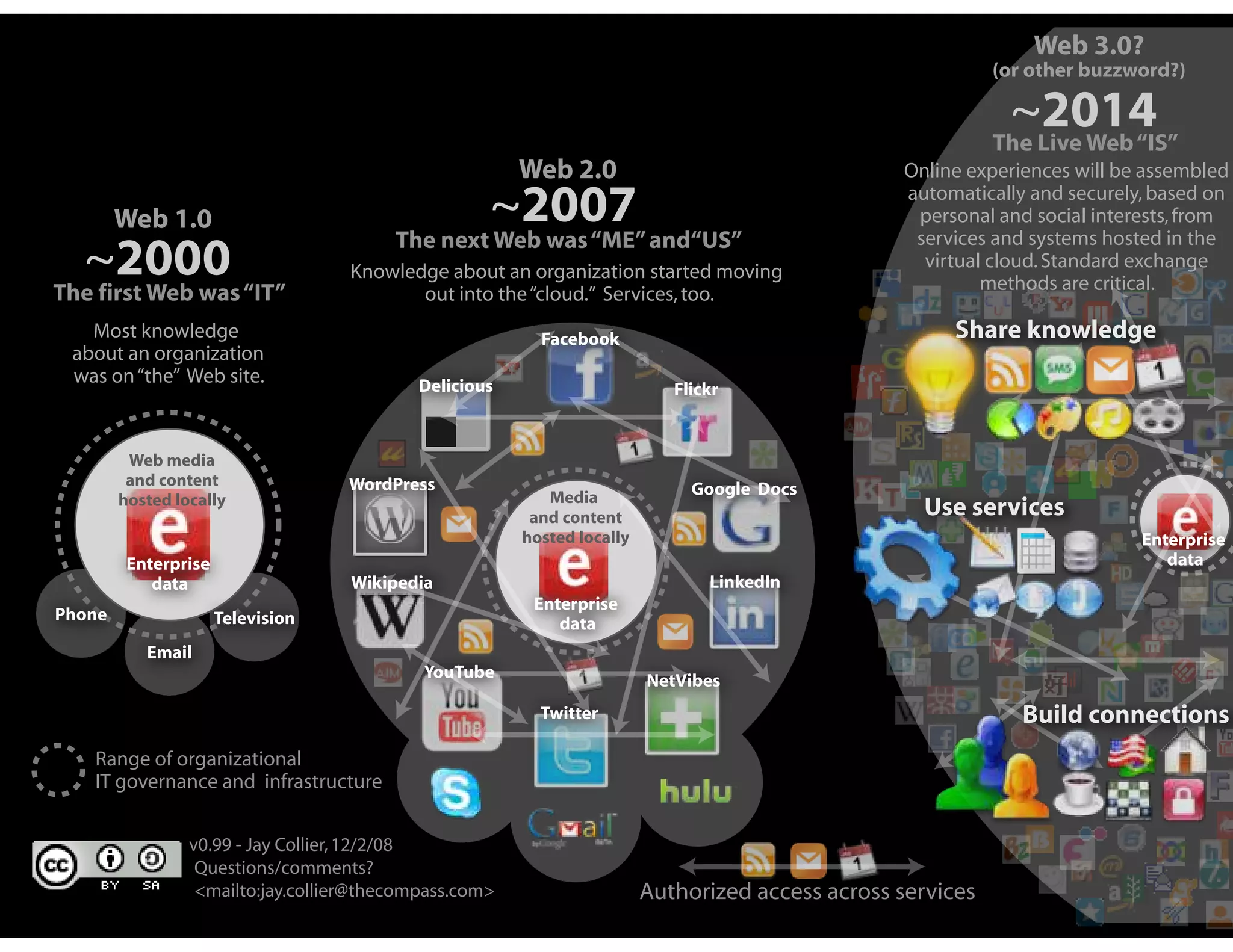 Web 3.0?
                               Evolution of the online ecosystem                                             (or other buzzword?)
                                                         (Simplified)
                                                                                                              ~2014
                                                                                                             The Live Web “IS”
                                                        Web 2.0                                   Online experiences will be assembled

        Web 1.0                                     ~2007                                         automatically and securely, based on
                                                                                                   personal and social interests, from
                                         The next Web was “ME” and“US”                             services and systems hosted in the
  ~2000 “IT”
The first Web was
                                   Knowledge about an organization started moving
                                                                                                    virtual cloud. Standard exchange
                                                                                                           methods are critical.
                                          out into the “cloud.” Services, too.
   Most knowledge                                         Facebook                                     Share knowledge
 about an organization
 was on “the” Web site.                     Delicious                       Flickr


         Web media
         and content               WordPress
                                                           Media              Google Docs
        hosted locally
                                                         and content                                Use services
                                                        hosted locally                                                      Enterprise
         Enterprise                                                                                                            data
            data                    Wikipedia                                   LinkedIn
                                                         Enterprise
Phone                 Television                            data
           Email
                                            YouTube                      NetVibes
                                                          Twitter                                               Build connections
   Range of organizational
   IT governance and infrastructure


                 v0.99 - Jay Collier, 12/2/08
                  Questions/comments?
                  <mailto:jay.collier@thecompass.com>                    Authorized access across services
 
