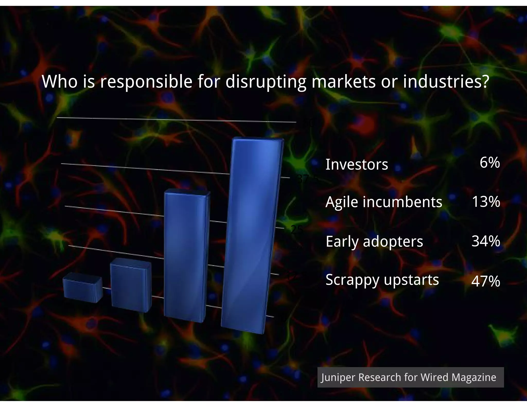 Who is responsible for disrupting markets or industries?

                                  50


                                        Investors                      6%
                                 37.5

                                        Agile incumbents              13%
                                 25
                                        Early adopters                34%

                              12.5      Scrappy upstarts              47%

                             0



                                        Juniper Research for Wired Magazine
 