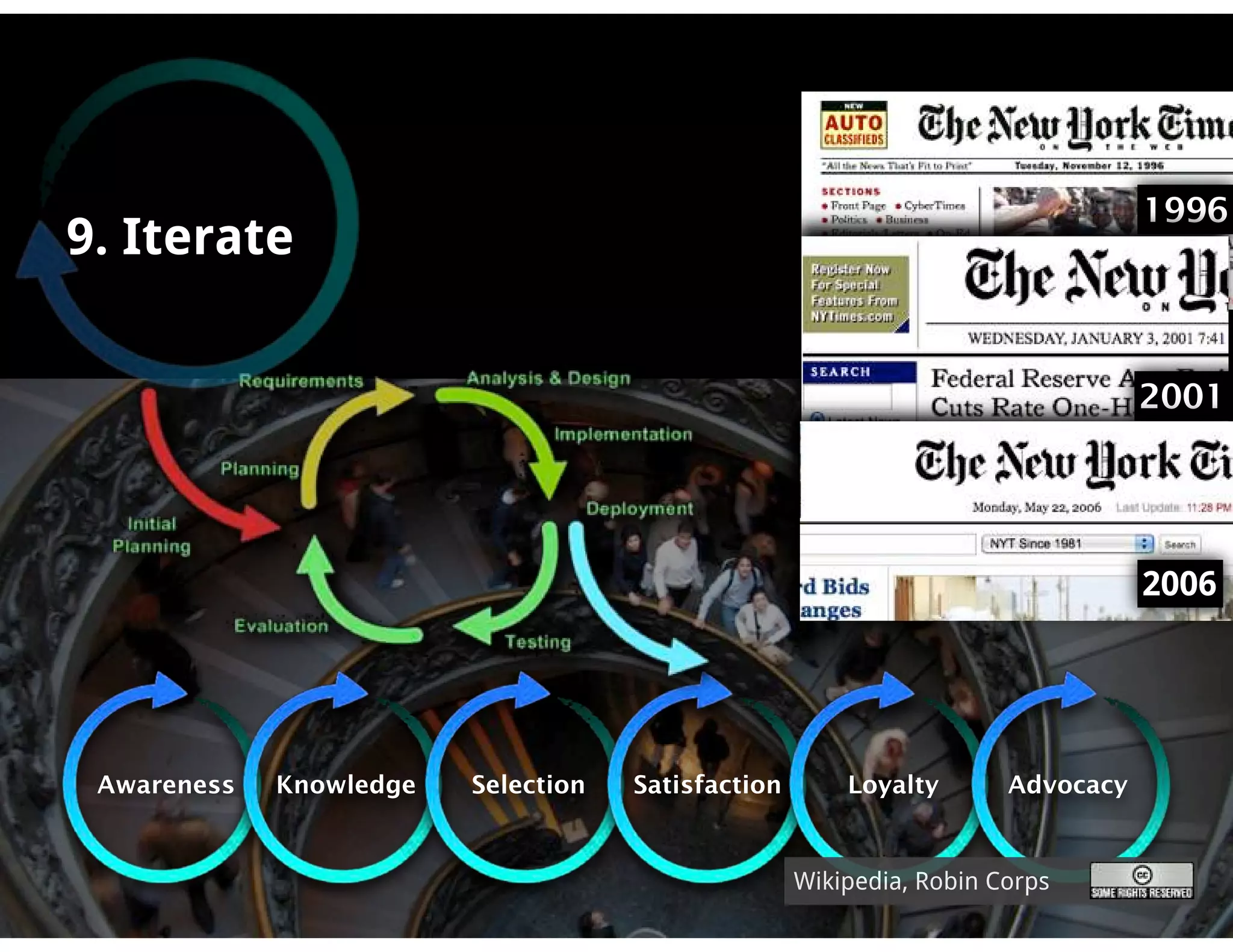 1996
9. Iterate


                                                                                 2001




                                                                                 2006




 Awareness   Knowledge   Selection   Satisfaction       Loyalty       Advocacy


                                                    Wikipedia, Robin Corps
 