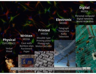 Digital
                                                                                 MEDIA
                                                                           Personal computer
                                                                            Digital networks
                                                      Electronic            World Wide Web
                                                          MEDIA

                                                         Telegraph
                                   Printed               Telephone
                                      MEDIA                Radio
                Written                                  Television
                             Movable type
Physical          MEDIA
                             Printing press
EXPERIENCE      Cave walls    Photograph
               Bamboo slips Motion pictures
  Verbal        Parchment
  Visual          Paper




      mashdnart nate mightyboybrian wilhei schizoform mauricedb zest-pk wonderlane
 