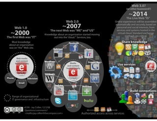 Web 3.0?
                               Evolution of the online ecosystem                                             (or other buzzword?)
                                                         (Simplified)
                                                                                                              ~2014
                                                                                                             The Live Web “IS”
                                                        Web 2.0                                   Online experiences will be assembled

        Web 1.0                                     ~2007                                         automatically and securely, based on
                                                                                                   personal and social interests, from
                                         The next Web was “ME” and“US”                             services and systems hosted in the
  ~2000 “IT”
The first Web was
                                   Knowledge about an organization started moving
                                                                                                    virtual cloud. Standard exchange
                                                                                                           methods are critical.
                                          out into the “cloud.” Services, too.
   Most knowledge                                         Facebook                                     Share knowledge
 about an organization
 was on “the” Web site.                     Delicious                       Flickr


         Web media
         and content               WordPress
                                                           Media              Google Docs
        hosted locally
                                                         and content                                Use services
                                                        hosted locally                                                      Enterprise
         Enterprise                                                                                                            data
            data                    Wikipedia                                   LinkedIn
                                                         Enterprise
Phone                 Television                            data
           Email
                                            YouTube                      NetVibes
                                                          Twitter                                               Build connections
   Range of organizational
   IT governance and infrastructure


                 v0.99 - Jay Collier, 12/2/08
                  Questions/comments?
                  <mailto:jay.collier@thecompass.com>                    Authorized access across services
 