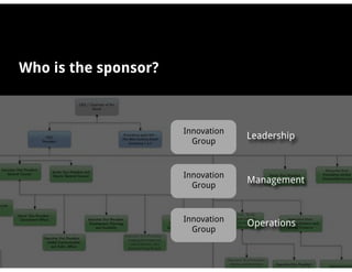 Who is the sponsor?



                      Innovation
                                   Leadership
                        Group



                      Innovation
                                   Management
                        Group



                      Innovation
                                   Operations
                        Group
 