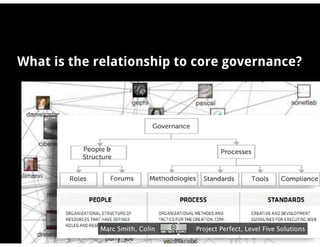 What is the relationship to core governance?




            Marc Smith, Colin   Project Perfect, Level Five Solutions
 