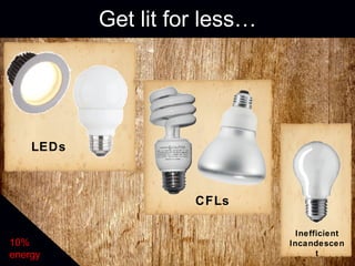 Get lit for less… 10% energy LEDs CFLs Inefficient Incandescent 