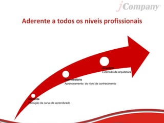 Aderente a todos os níveis profissionais
Iniciante
Redução da curva de aprendizado
Intermediário
Aprimoramento do nível de conhecimento
Arquiteto
Extensão da arquitetura
 