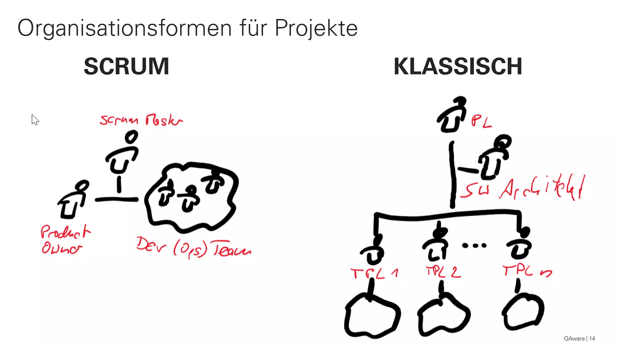 QAware 14
Organisationsformen für Projekte
SCRUM KLASSISCH
 