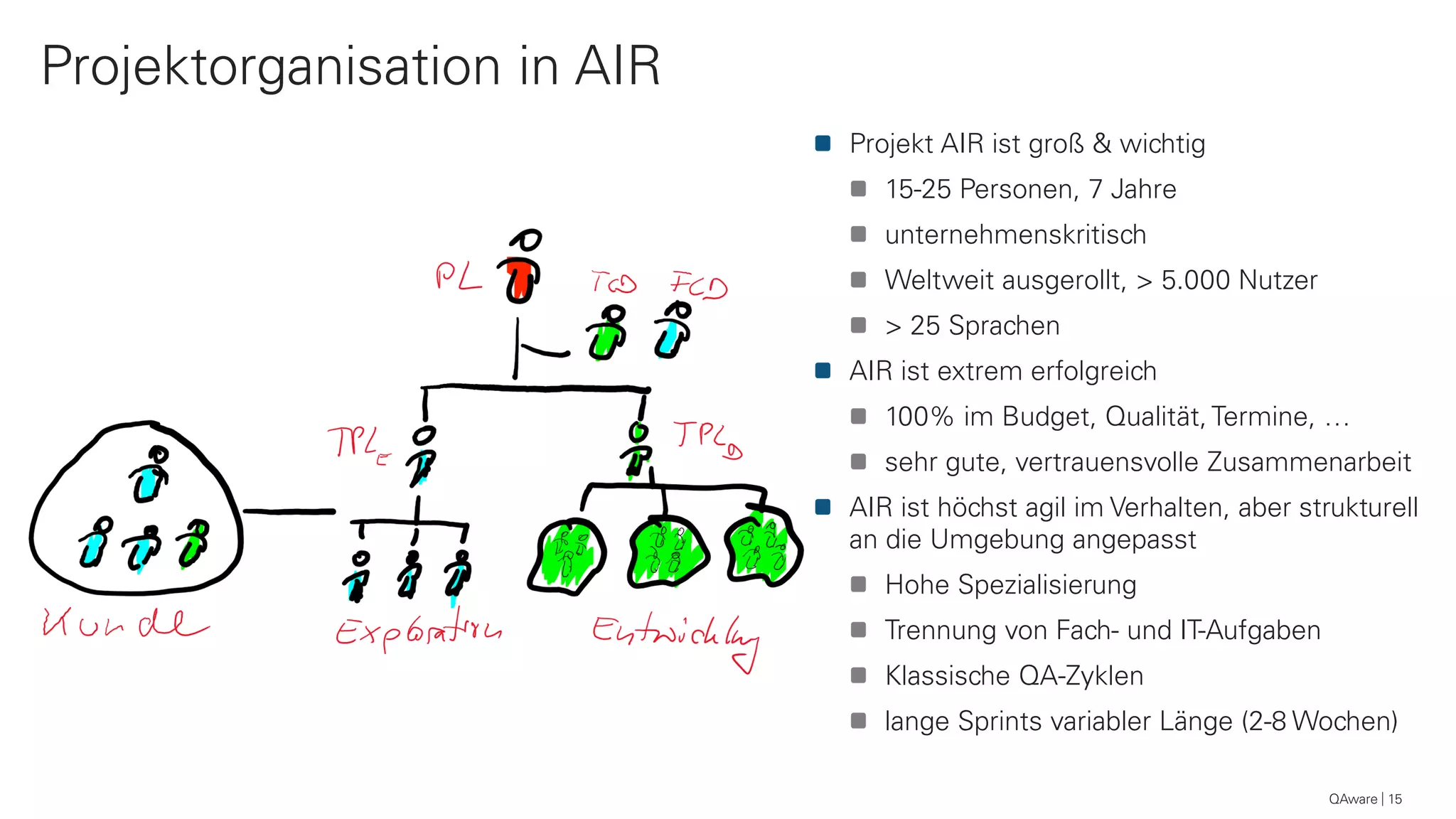 QAware 15
Projektorganisation in AIR
Projekt AIR ist groß & wichtig
15-25 Personen, 7 Jahre
unternehmenskritisch
Weltweit ausgerollt, > 5.000 Nutzer
> 25 Sprachen
AIR ist extrem erfolgreich
100% im Budget, Qualität, Termine, …
sehr gute, vertrauensvolle Zusammenarbeit
AIR ist höchst agil im Verhalten, aber strukturell
an die Umgebung angepasst
Hohe Spezialisierung
Trennung von Fach- und IT-Aufgaben
Klassische QA-Zyklen
lange Sprints variabler Länge (2-8 Wochen)
 