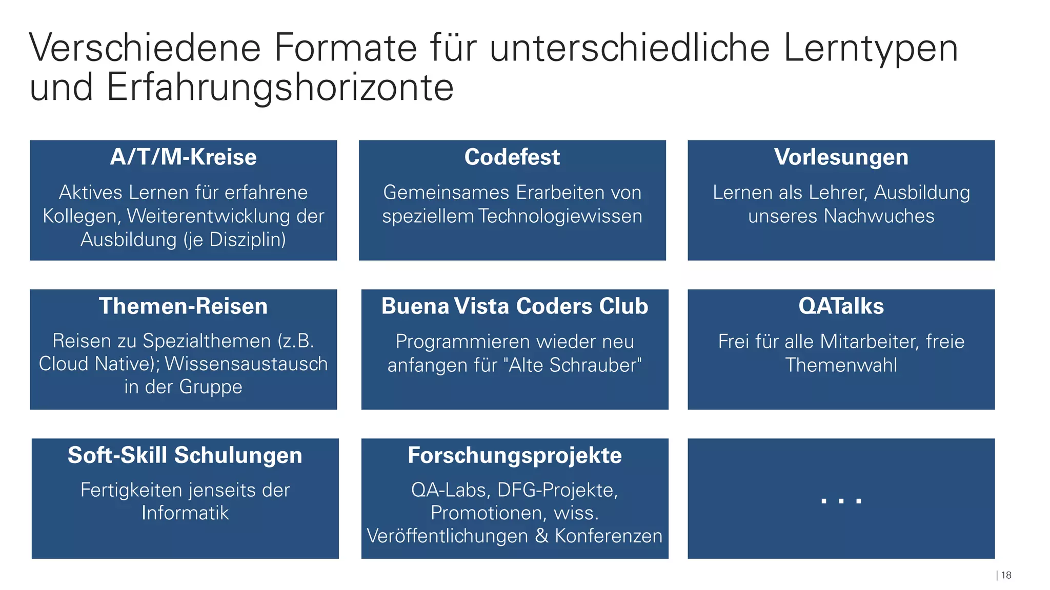 18
Verschiedene Formate für unterschiedliche Lerntypen
und Erfahrungshorizonte
Themen-Reisen
Reisen zu Spezialthemen (z.B.
Cloud Native); Wissensaustausch
in der Gruppe
Forschungsprojekte
QA-Labs, DFG-Projekte,
Promotionen, wiss.
Veröffentlichungen & Konferenzen
QATalks
Frei für alle Mitarbeiter, freie
Themenwahl
A/T/M-Kreise
Aktives Lernen für erfahrene
Kollegen, Weiterentwicklung der
Ausbildung (je Disziplin)
Soft-Skill Schulungen
Fertigkeiten jenseits der
Informatik
Codefest
Gemeinsames Erarbeiten von
speziellem Technologiewissen
Buena Vista Coders Club
Programmieren wieder neu
anfangen für "Alte Schrauber"
Vorlesungen
Lernen als Lehrer, Ausbildung
unseres Nachwuches
. . .
 