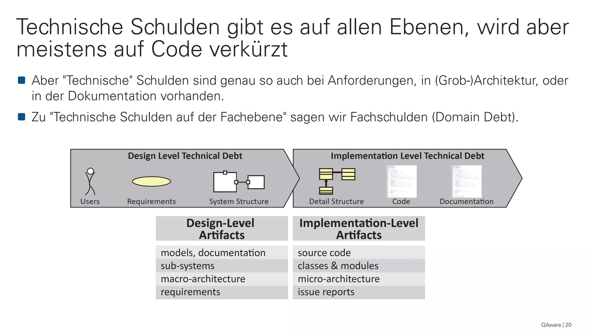 QAware 20
Aber "Technische" Schulden sind genau so auch bei Anforderungen, in (Grob-)Architektur, oder
in der Dokumentation vorhanden.
Zu "Technische Schulden auf der Fachebene" sagen wir Fachschulden (Domain Debt).
Technische Schulden gibt es auf allen Ebenen, wird aber
meistens auf Code verkürzt
 