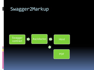 Swagger2Markup
Swagger
contract
Asciidoctor Html
PDF
 