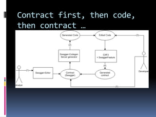 Contract first, then code,
then contract …
 