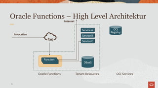 Oracle Functions – High Level Architektur
36
Invocation
FunctionFunctionFunction
DBaaS
Service B
Service C
Service A
Inter...
