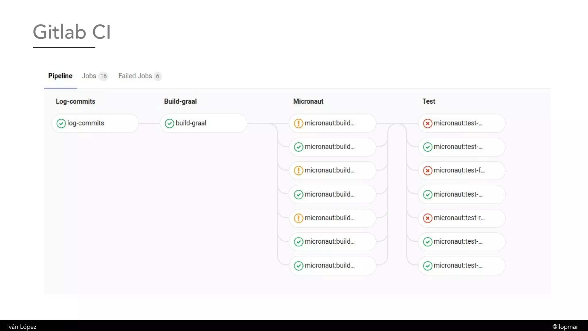 Iván López @ilopmar
Gitlab CI
 