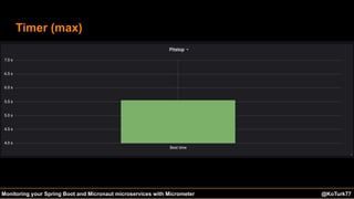 @KoTurk77 The Battle of the IDEs #Devnexus@KoTurk77Monitoring your Spring Boot and Micronaut microservices with Micrometer
Timer (max)
 