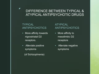 z
DIFFERENCE BETWEEN TYPICAL &
ATYPICAL ANTIPSYCHOTIC DRUGS
TYPICAL
ANTIPSYCHOTICS
 More affinity towards
nigrostriatal D2
receptors.
 Alleviate positive
symptoms
(of Schizophrenia)
ATYPICAL
ANTIPSYCHOTICS
 More affinity to
mesolimbic D2
receptors
 Alleviate negative
symptoms
 