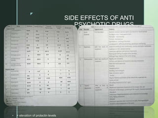 z
SIDE EFFECTS OF ANTI
PSYCHOTIC DRUGS
 + elevation of prolactin levels
 