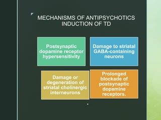 z
MECHANISMS OF ANTIPSYCHOTICS
INDUCTION OF TD
Postsynaptic
dopamine receptor
hypersensitivity
Damage to striatal
GABA-containing
neurons
Damage or
degeneration of
striatal cholinergic
interneurons
Prolonged
blockade of
postsynaptic
dopamine
receptors.
 