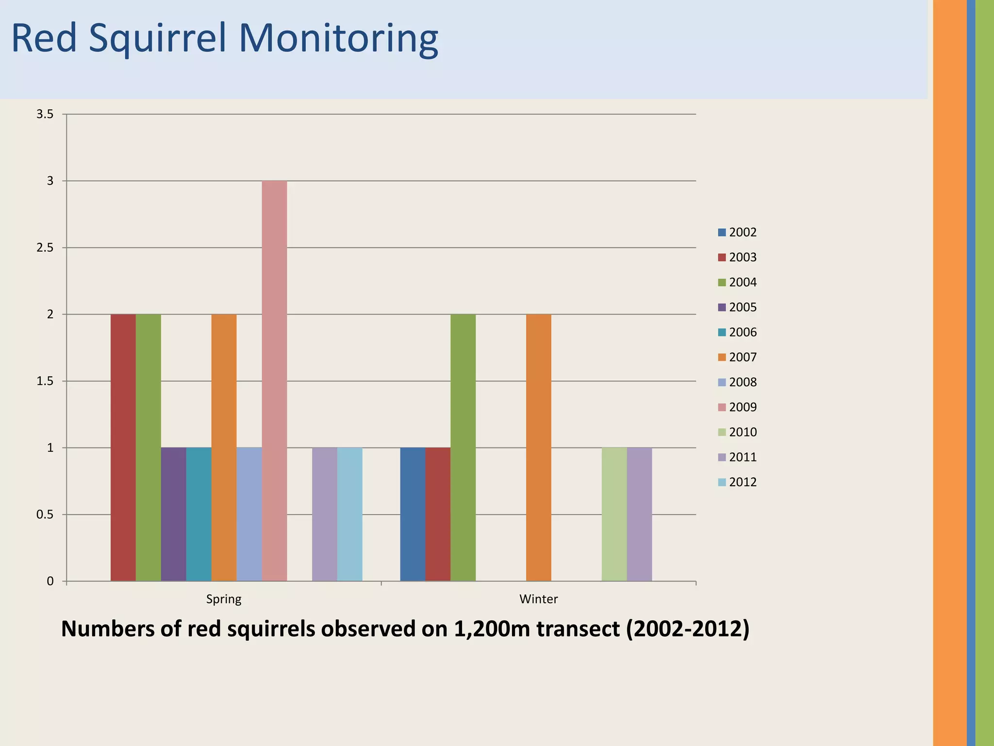 Red Squirrel Monitoring
0
0.5
1
1.5
2
2.5
3
3.5
Spring Winter
2002
2003
2004
2005
2006
2007
2008
2009
2010
2011
2012
Numbers of red squirrels observed on 1,200m transect (2002-2012)
 