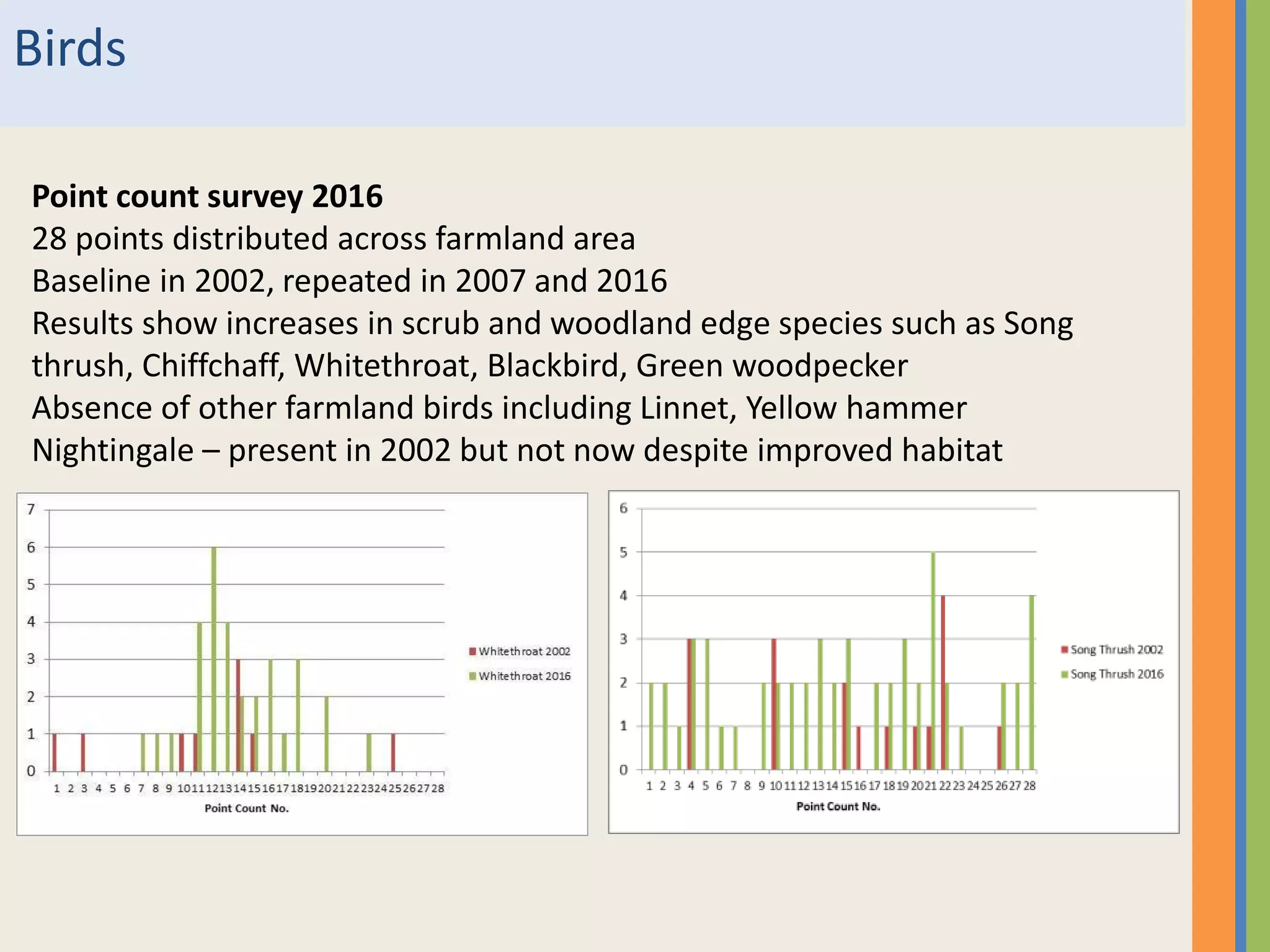 Birds
Point count survey 2016
28 points distributed across farmland area
Baseline in 2002, repeated in 2007 and 2016
Results show increases in scrub and woodland edge species such as Song
thrush, Chiffchaff, Whitethroat, Blackbird, Green woodpecker
Absence of other farmland birds including Linnet, Yellow hammer
Nightingale – present in 2002 but not now despite improved habitat
 