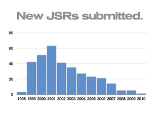 New JSRs submitted.
80




60




40




20




0
     1998 1999 2000 2001 2002 2003 2004 2005 2006 2007 2008 2009 2010
 
